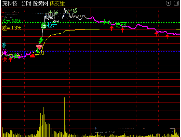 通达信VIP分时T+0主图指标公式源码