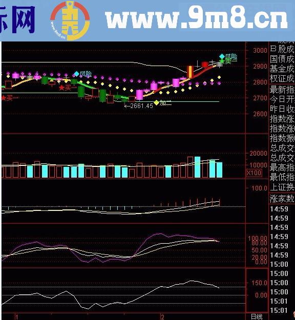 通达信新兄弟操盘线源码副图