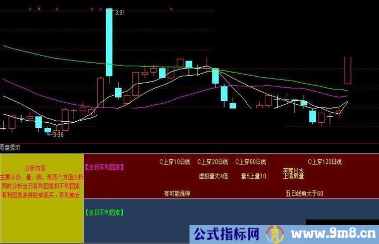 通达信“看盘提示”副图指标公式