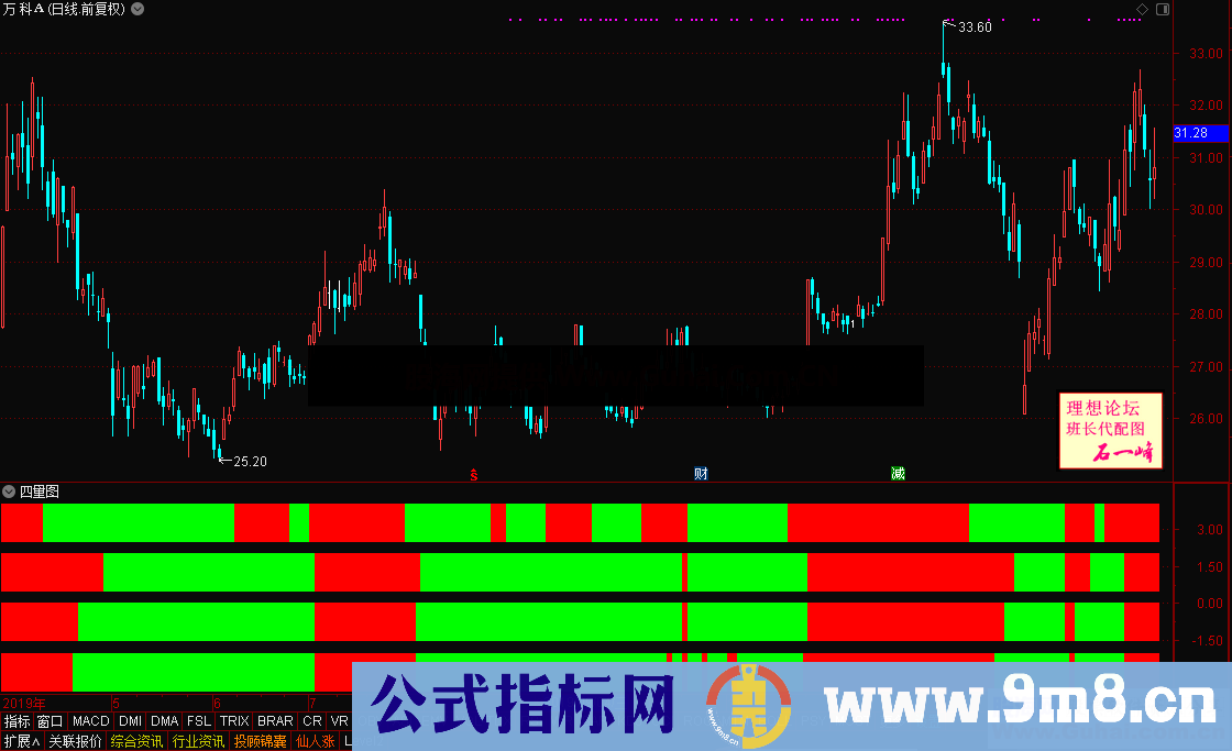四量图（指标 副图 选股 通达信）无加密，无未来