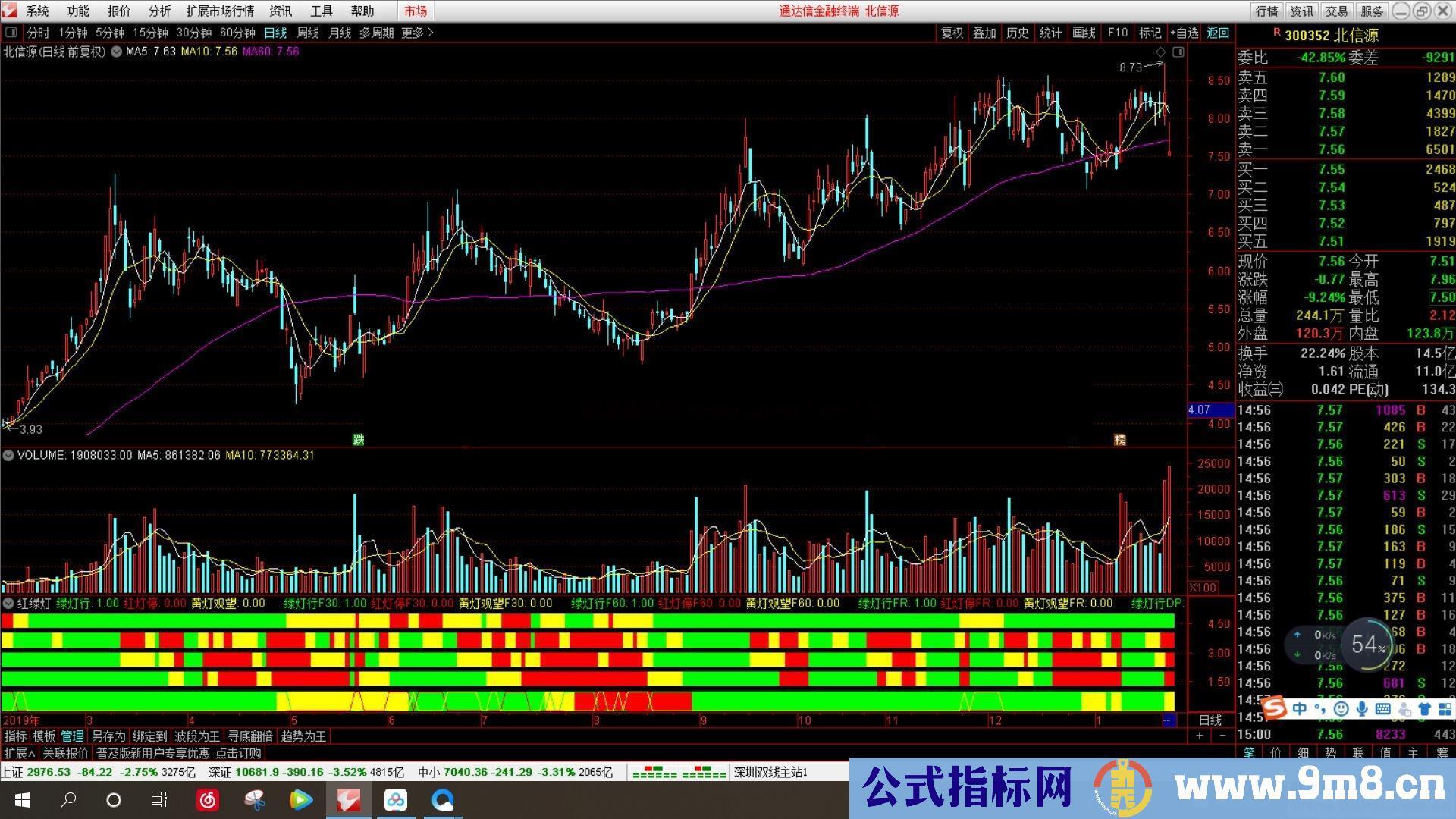 多周期红绿灯（指标 副图 通达信）加密，无未来函数