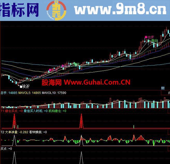 大智慧 通达信 同样红抄底副图公式源码 选股 图 无未来