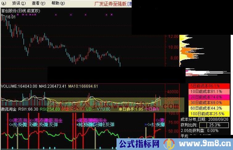 通达信激流淘金抢反弹源码主图