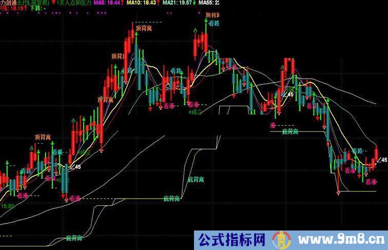 通达信买入点和压力