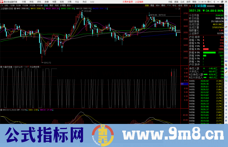 通达信大盘终结者副图指标 评测大盘安全度 源码 