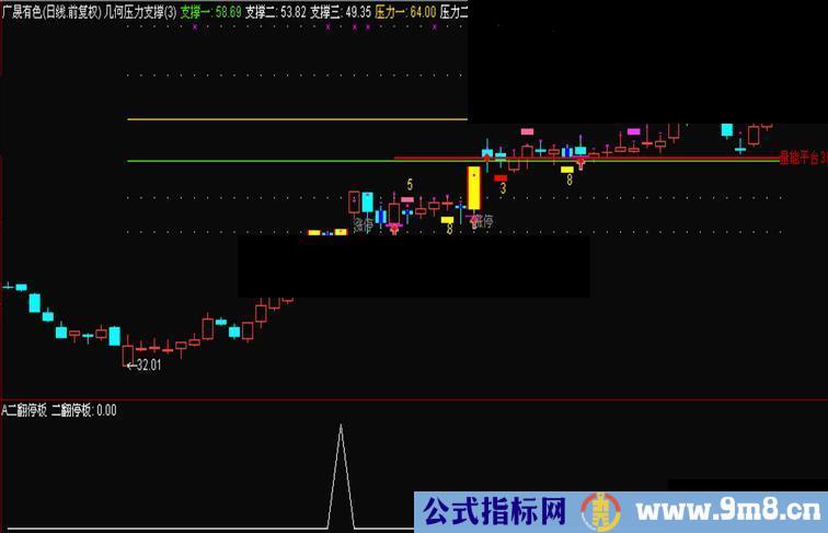 通达信二翻停板副图选股预警源码