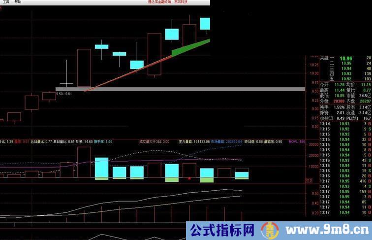 机构没有公开过的指标 第一时间发现变盘点 趋势罗盘