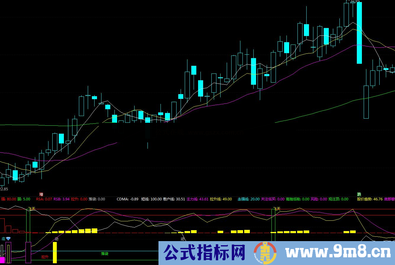 通达信自用操盘指标 人生四喜之洞房花烛夜无未来