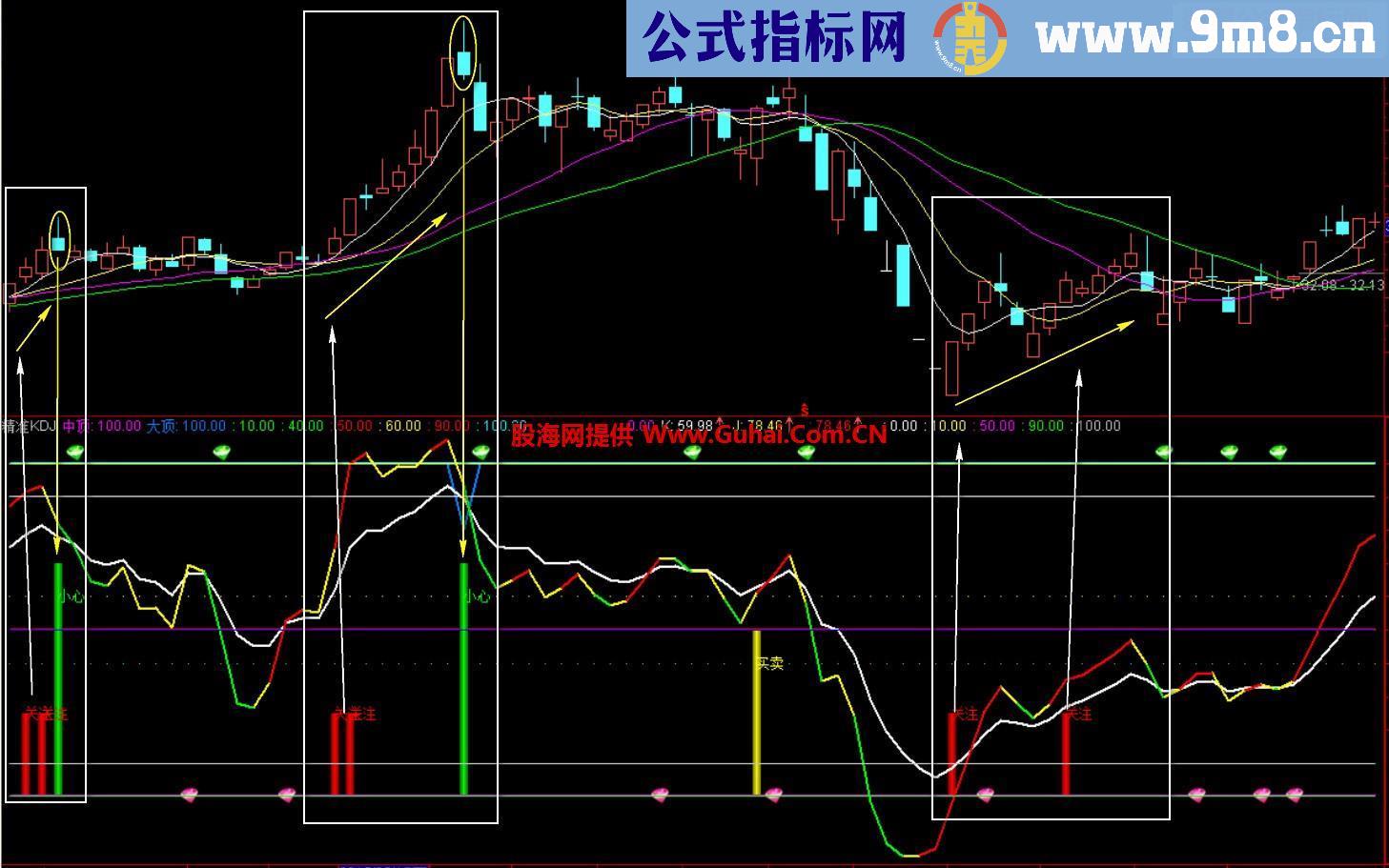 珍藏精品 精准KDJ【抓牛指标、源码、副图和选股、说明】