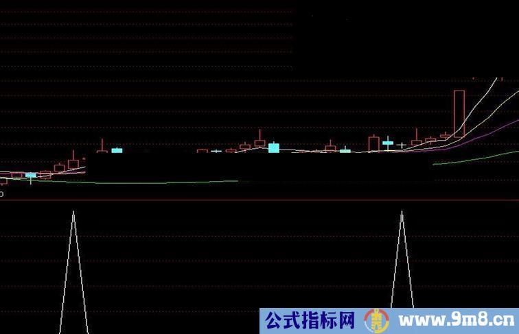 MACD经典指标0轴附近引爆行情