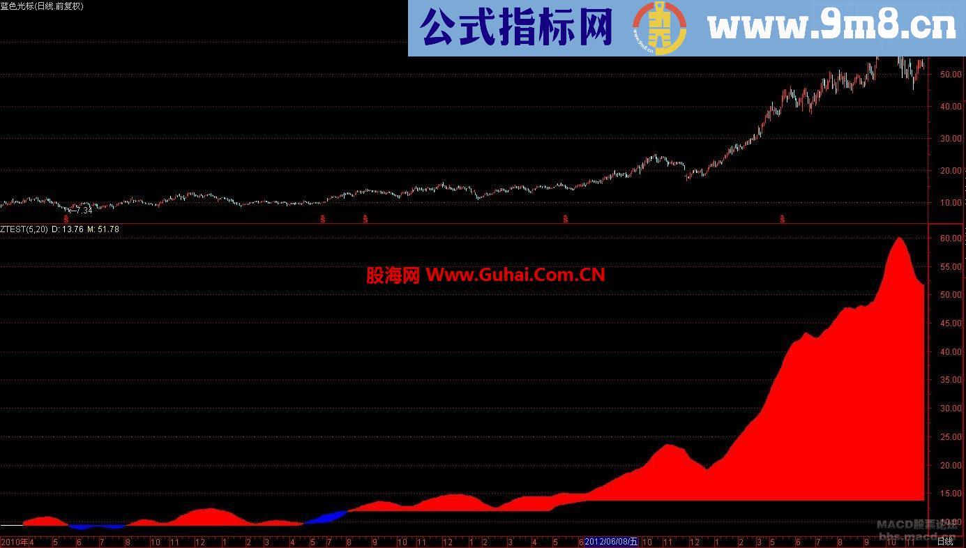 通达信牛股启动点－蓝色边红色