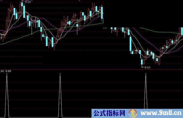 分享一个波段全仓的高成功率指标