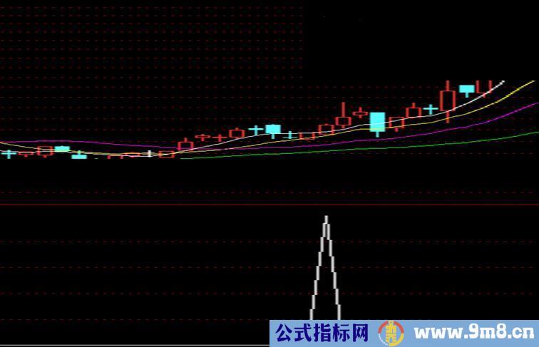 奉献4个MACD好指标！