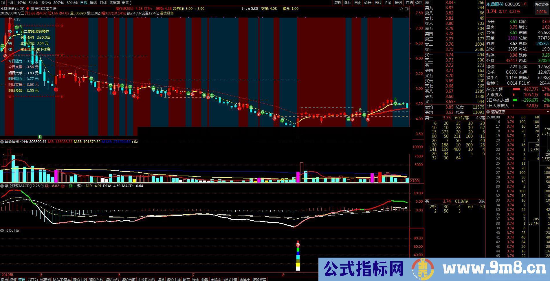 通达信节节升高副图指标  贴图 无加密