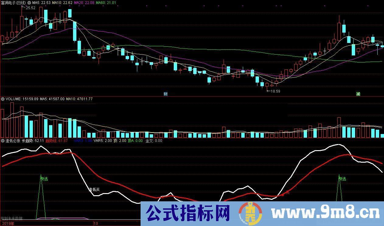 通达信逢低必涨 逢顶必跌副图指标源码K线图