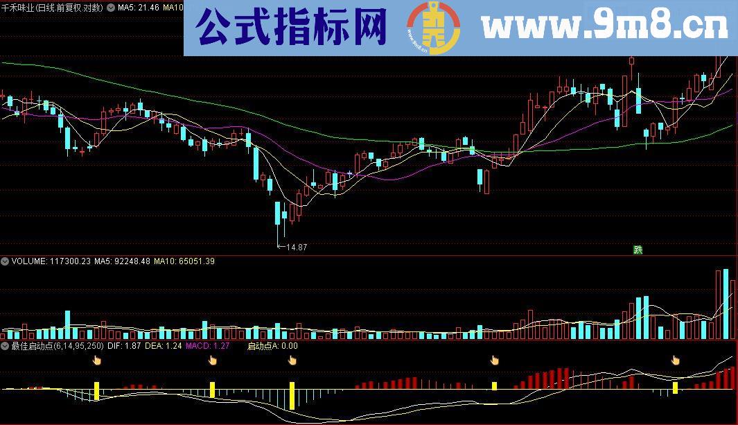 通达信最佳启动点（副图指标源码贴图）