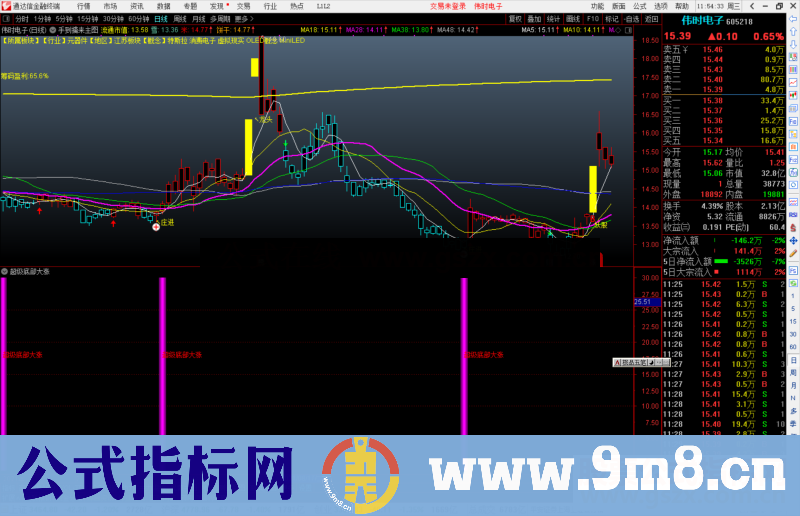 通达信超级底部大涨副图/选股预警指标公式源码副图