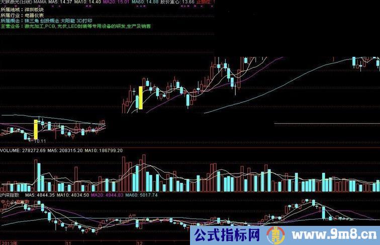 大盘附图 自动识别 上证Ａ股 深证Ａ股 中小企业和创业板 便于大盘和个股的