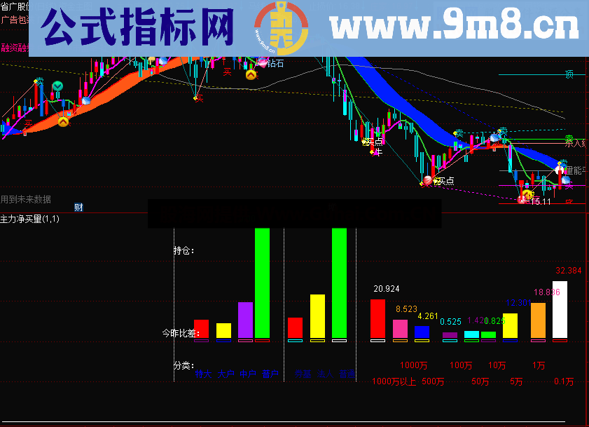 主力净买量（通达信 副图 指标 源码）