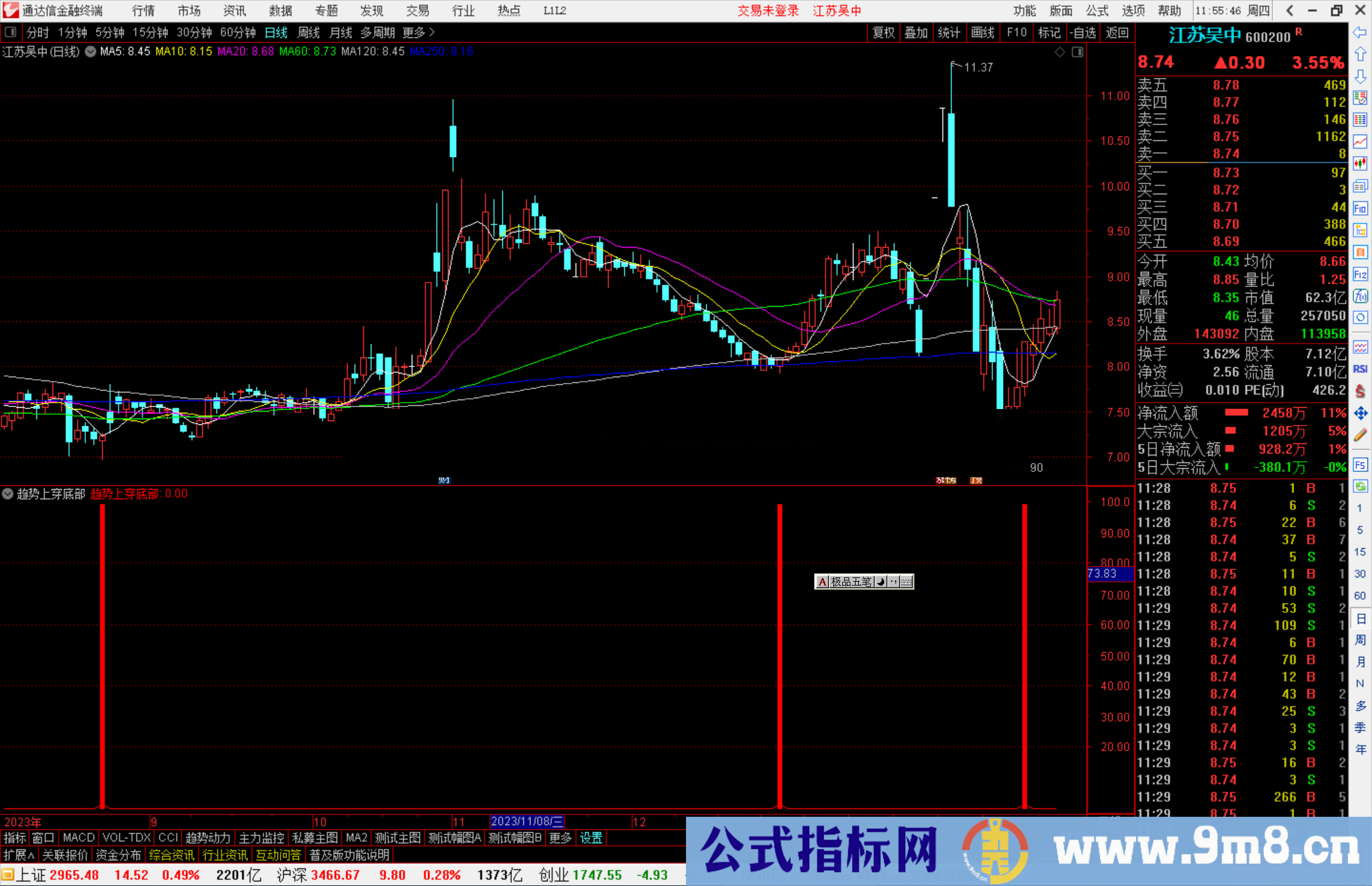 通达信趋势上穿底部指标公式源码副图