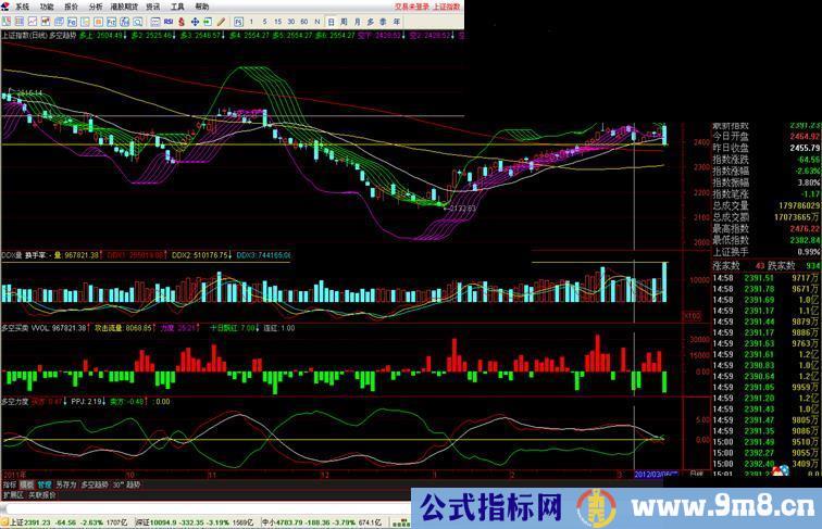 通达信多空趋势终极版 加密 无时限