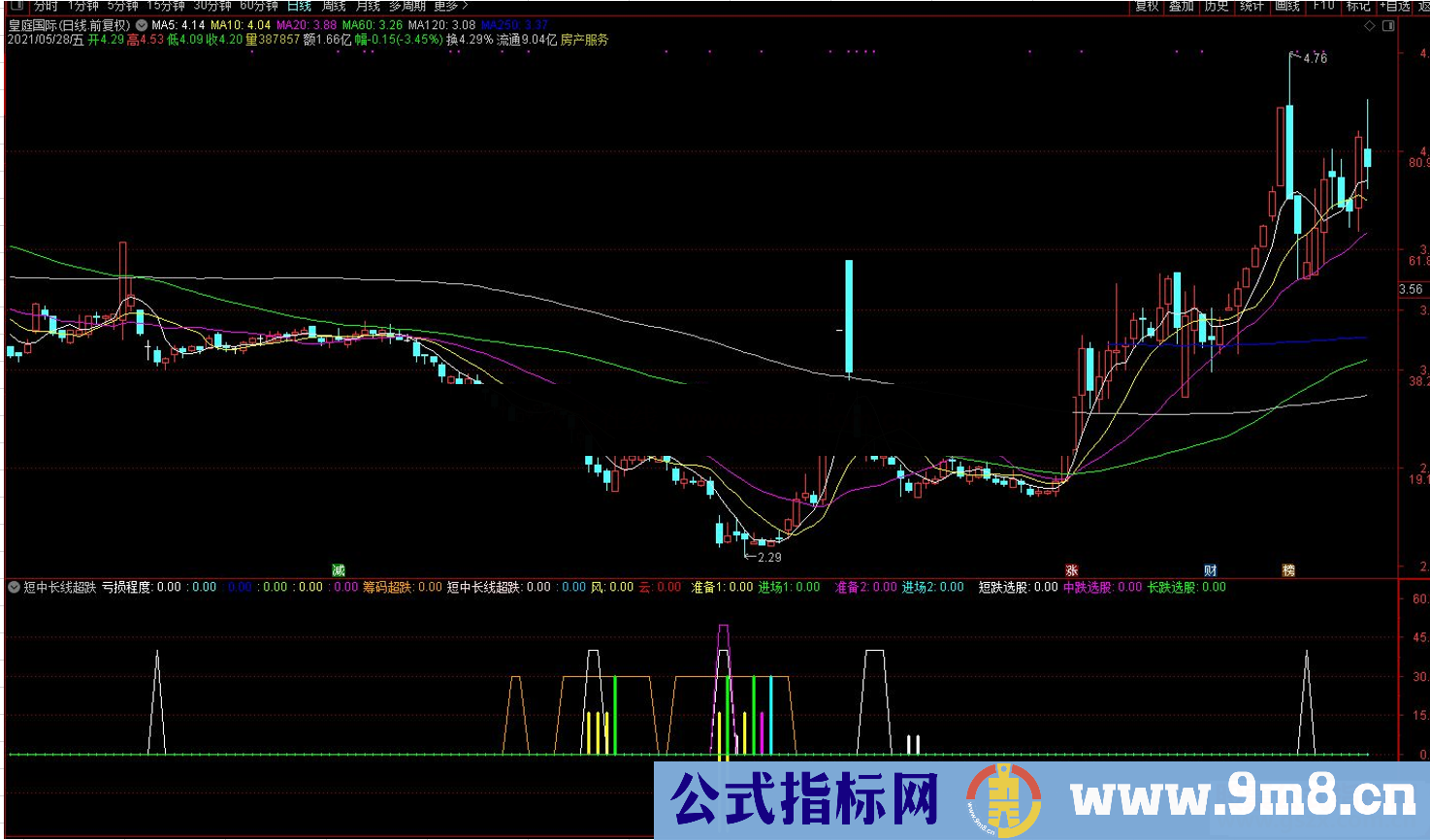 通达信近期成功率颇高的短中长线超跌副图/选股 源码