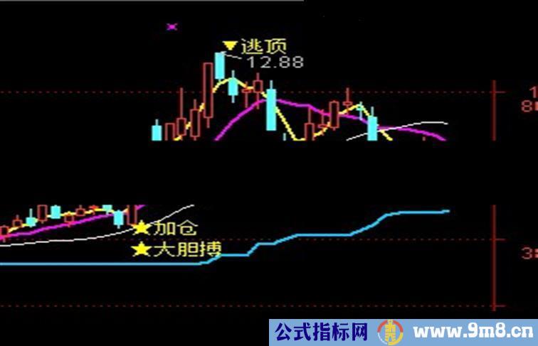 通达信超级红牛主图，不发财都难