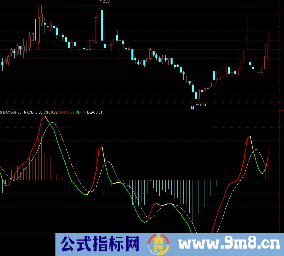 通达信最强MACD日线副图指标 无未来 不漂移