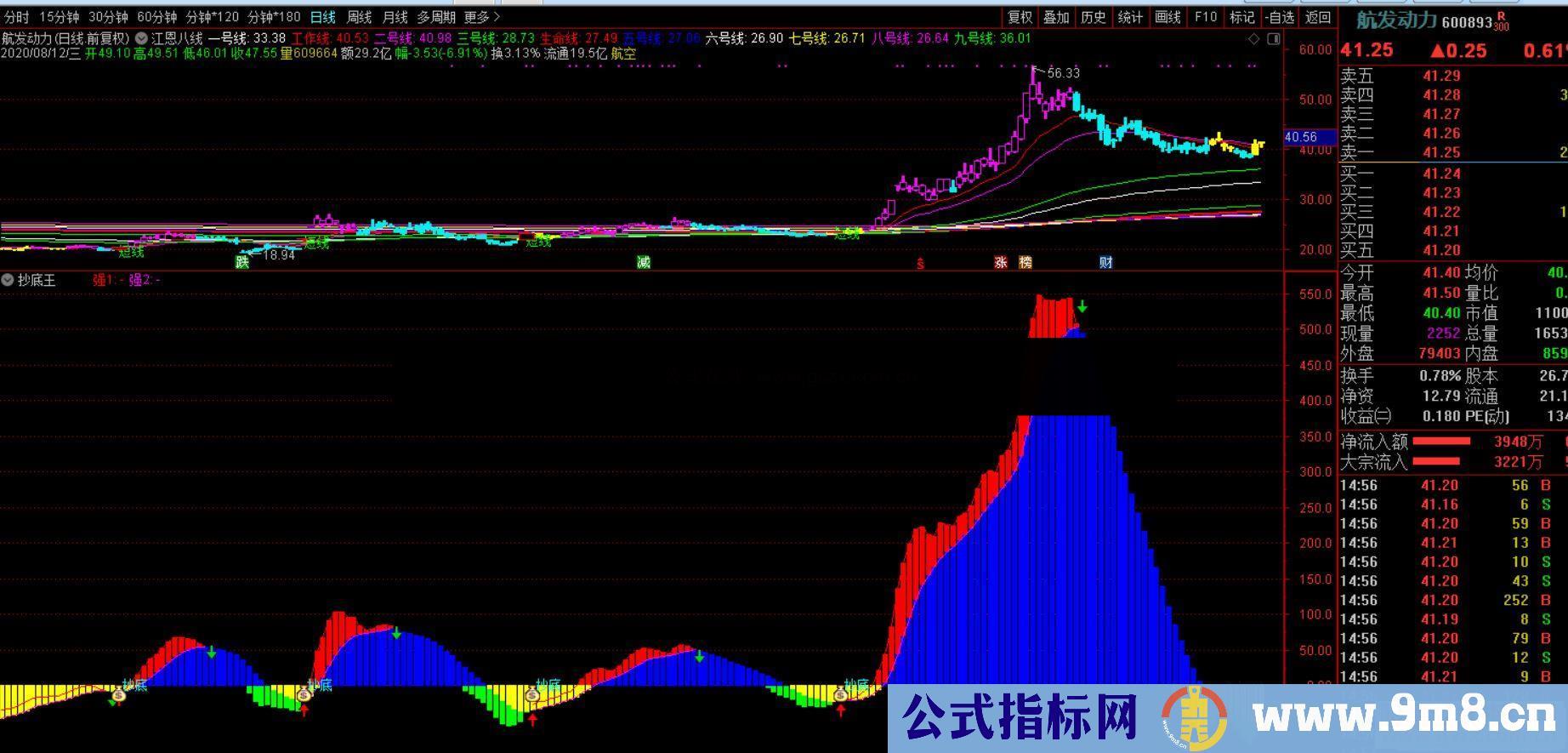 通达信抄底王副图指标源码趋势一目了然