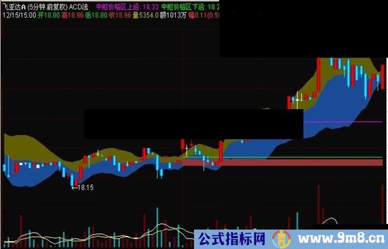 通达信ACD法主图指标公式