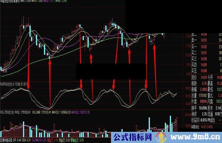 fastkd指标判断阶段性趋势的最好指标