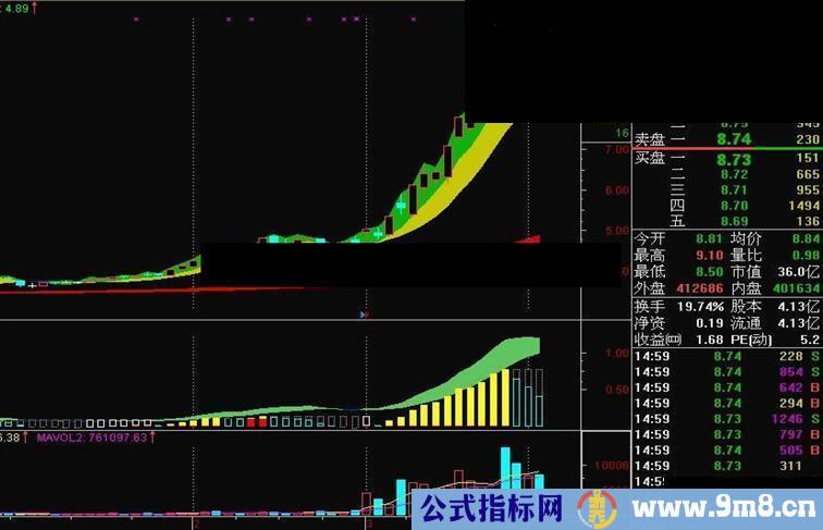 一样的指标公式不一样的视觉效果