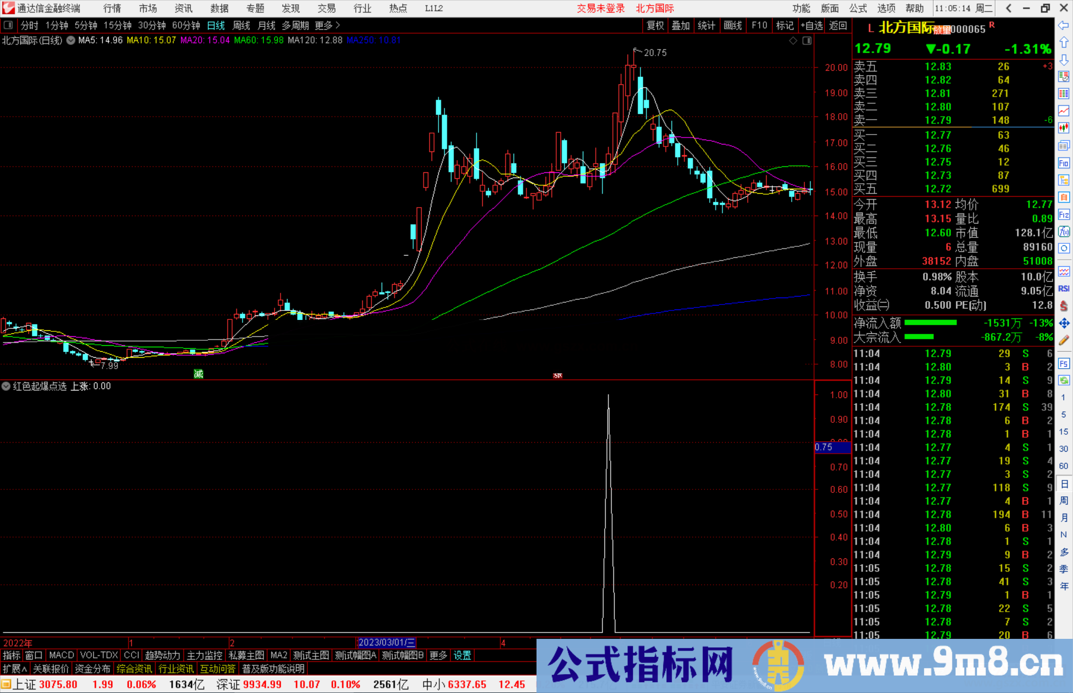 通达信红色起爆点选股指标公式源码副图