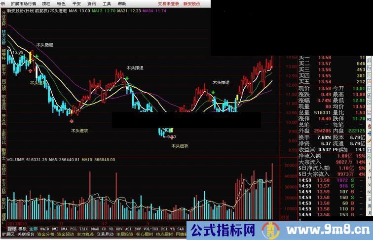 通达信木头进退源码副图