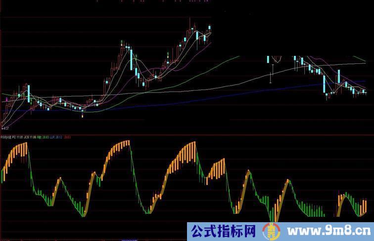 通达信★RSI用K线形式表示会怎么样.只有实践才能说好不好（源码.副图）