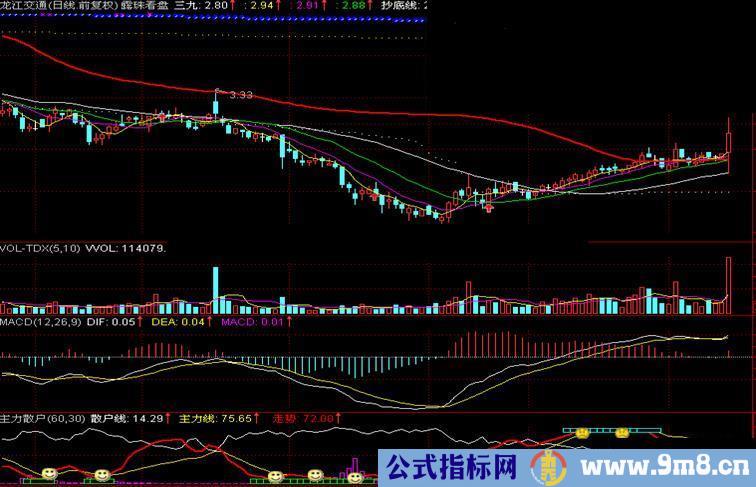 通达信主力散户与走势副图源码