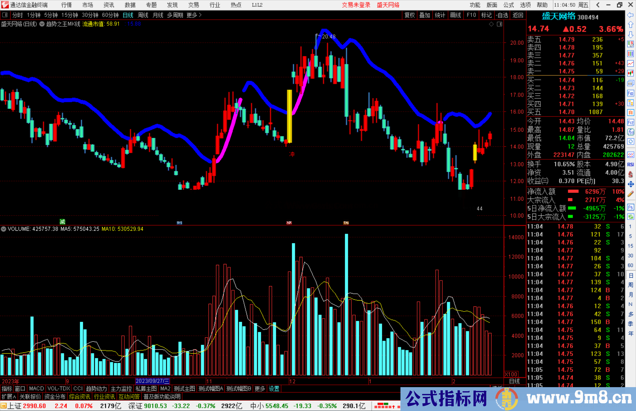 通达信趋势之王MK线主图指标源码分享