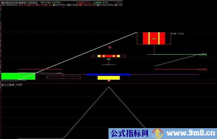 通达信涨停源码副图