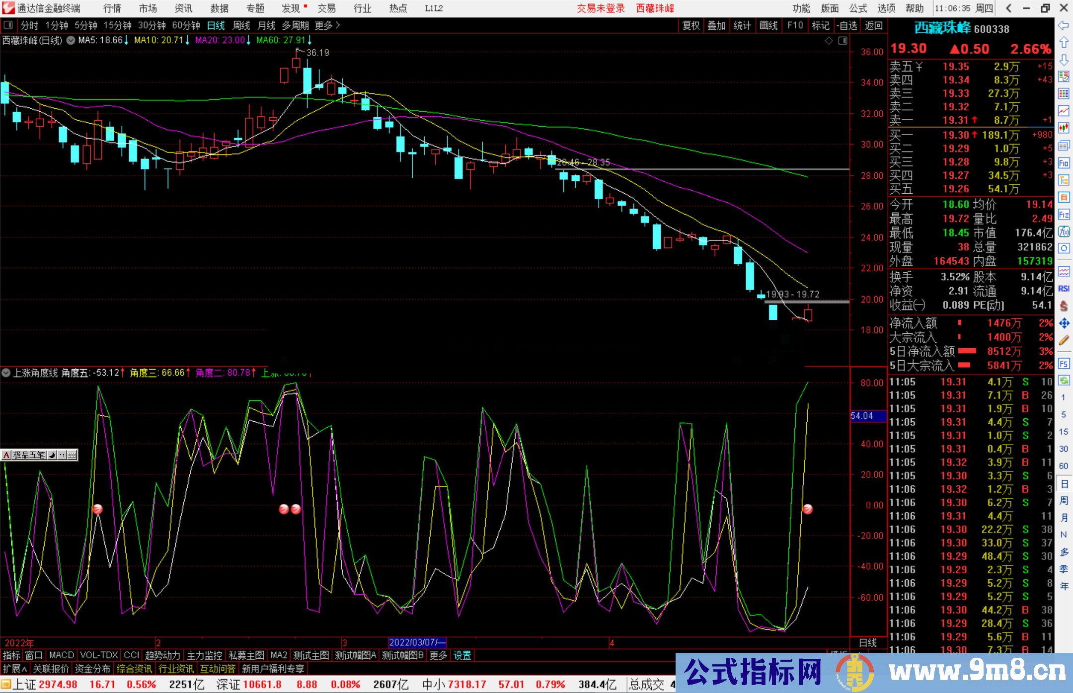 通达信上涨角度线副图指标 学习量化基金用角度线来抓强势股的新思路