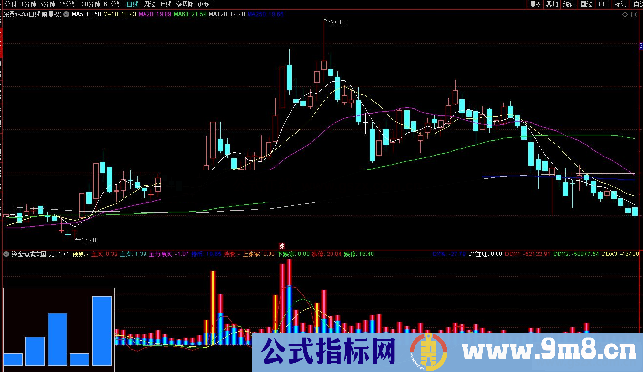 通达信资金博弈成交量副图指标公式副图源码