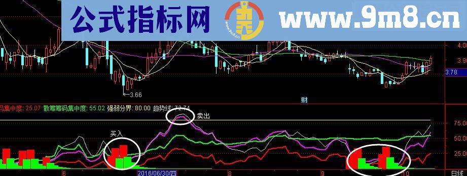 通达信洞察主力动向主力洗盘副图绝无未来函数）