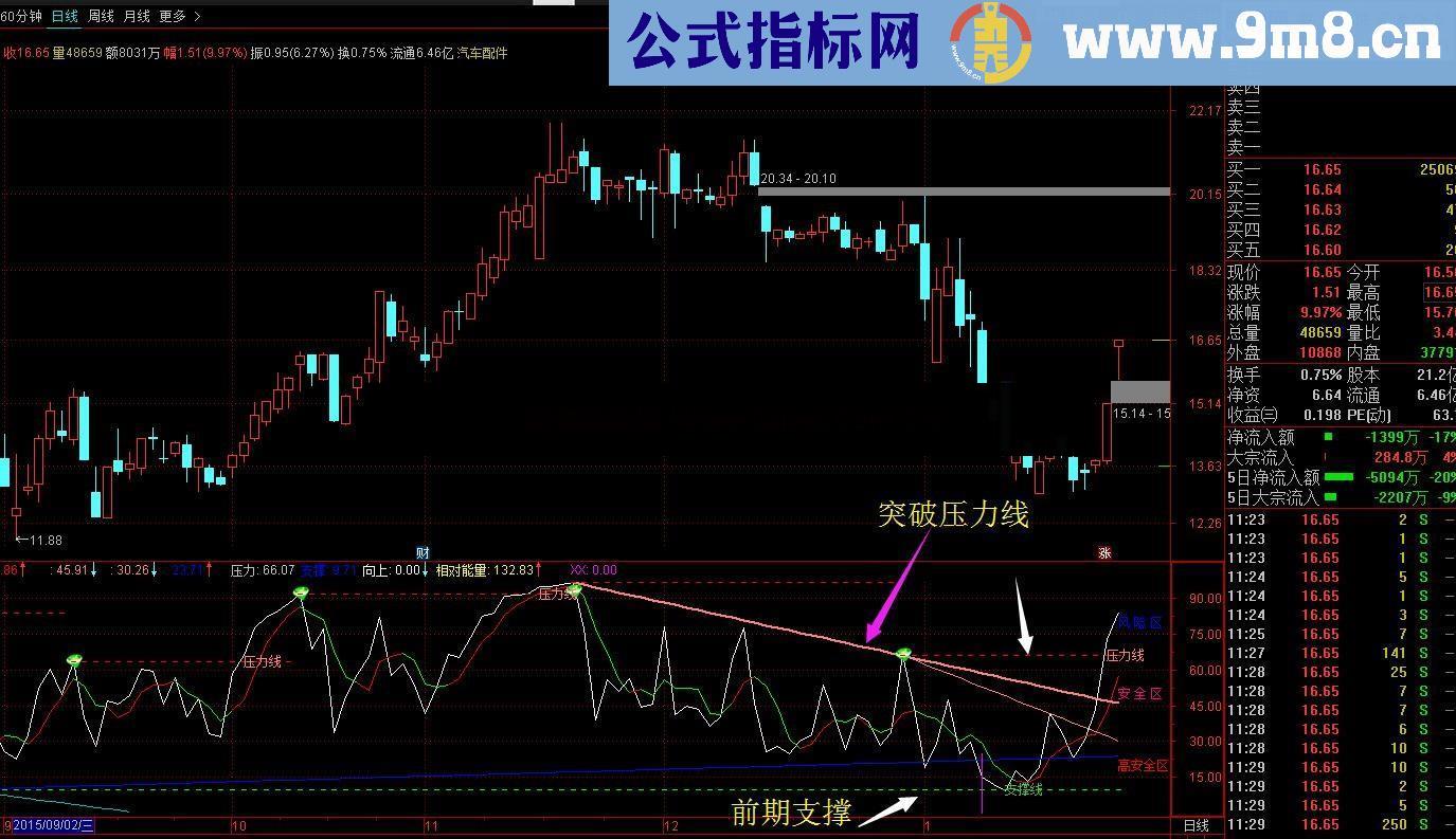 通达信磊哥炒股票综合指标源码，实战系列一。后续陆续发布