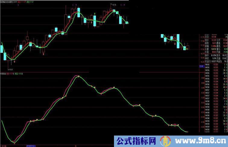 通达信主图和副图相似度80%！