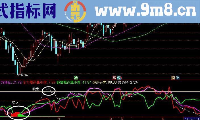 通达信洞察主力动向主力洗盘副图绝无未来函数）