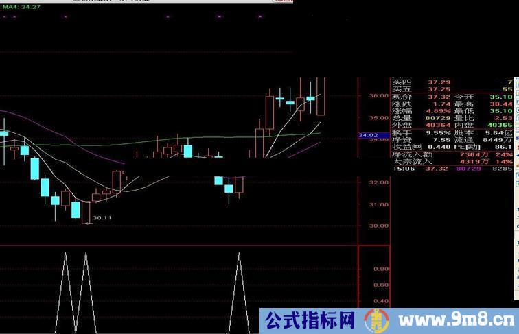 通达信小黑马指标公式副图