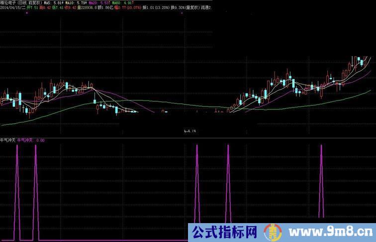 通达信牛气冲天源码