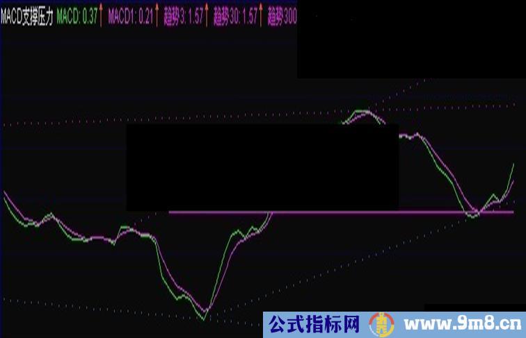 通达信MACD支撑线