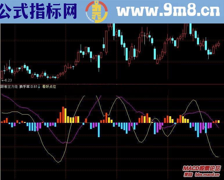 通达信跟着主力走吃喝不用愁公式