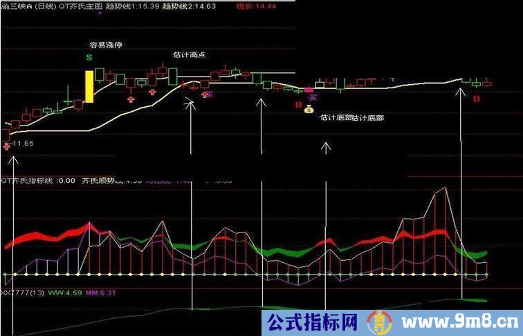 通达信逃跑公式无未来本人不喜欢未来函数）