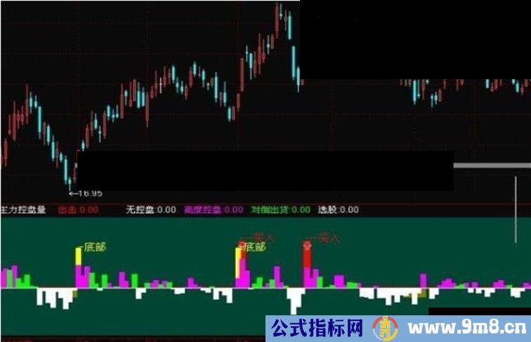 通达信主力控仓量指标公式